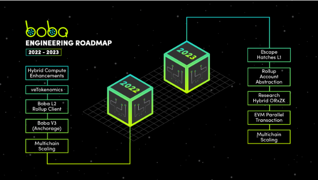 以太坊二层扩容网络Boba Network公布2022-2023年工程路线图
