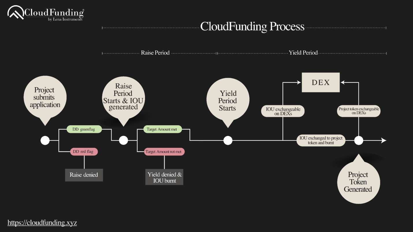保本式眾籌？一文了解Flare Network生態融資發行平台CloudFunding