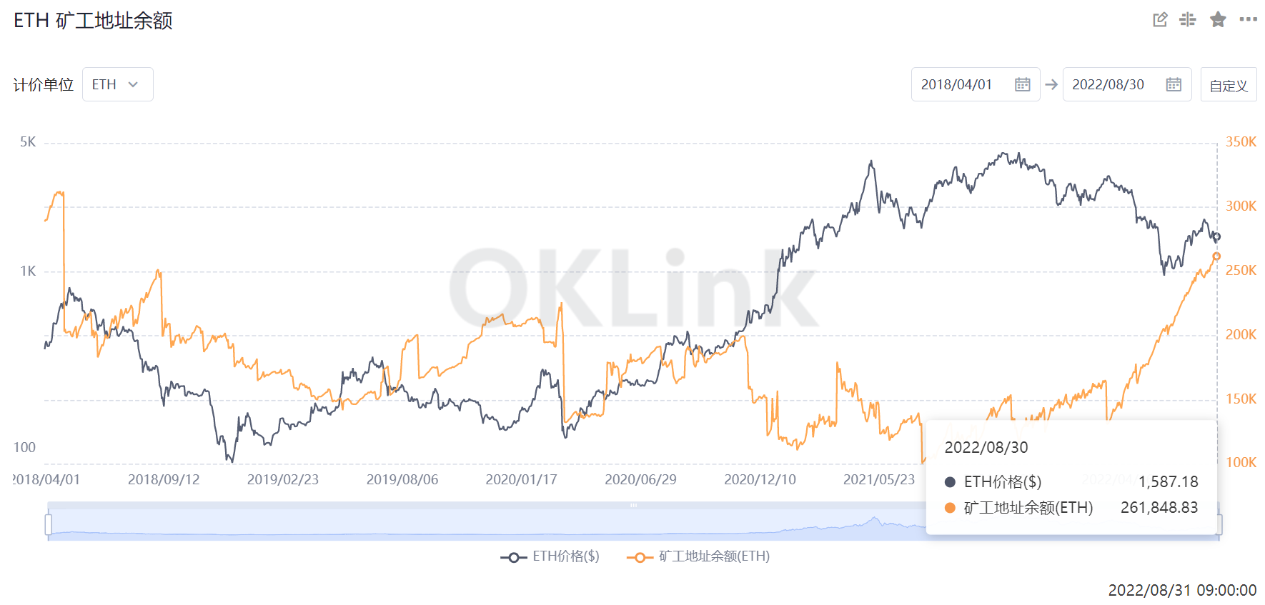 数据:以太坊矿工地址余额突破26万枚,创四年来历史新高