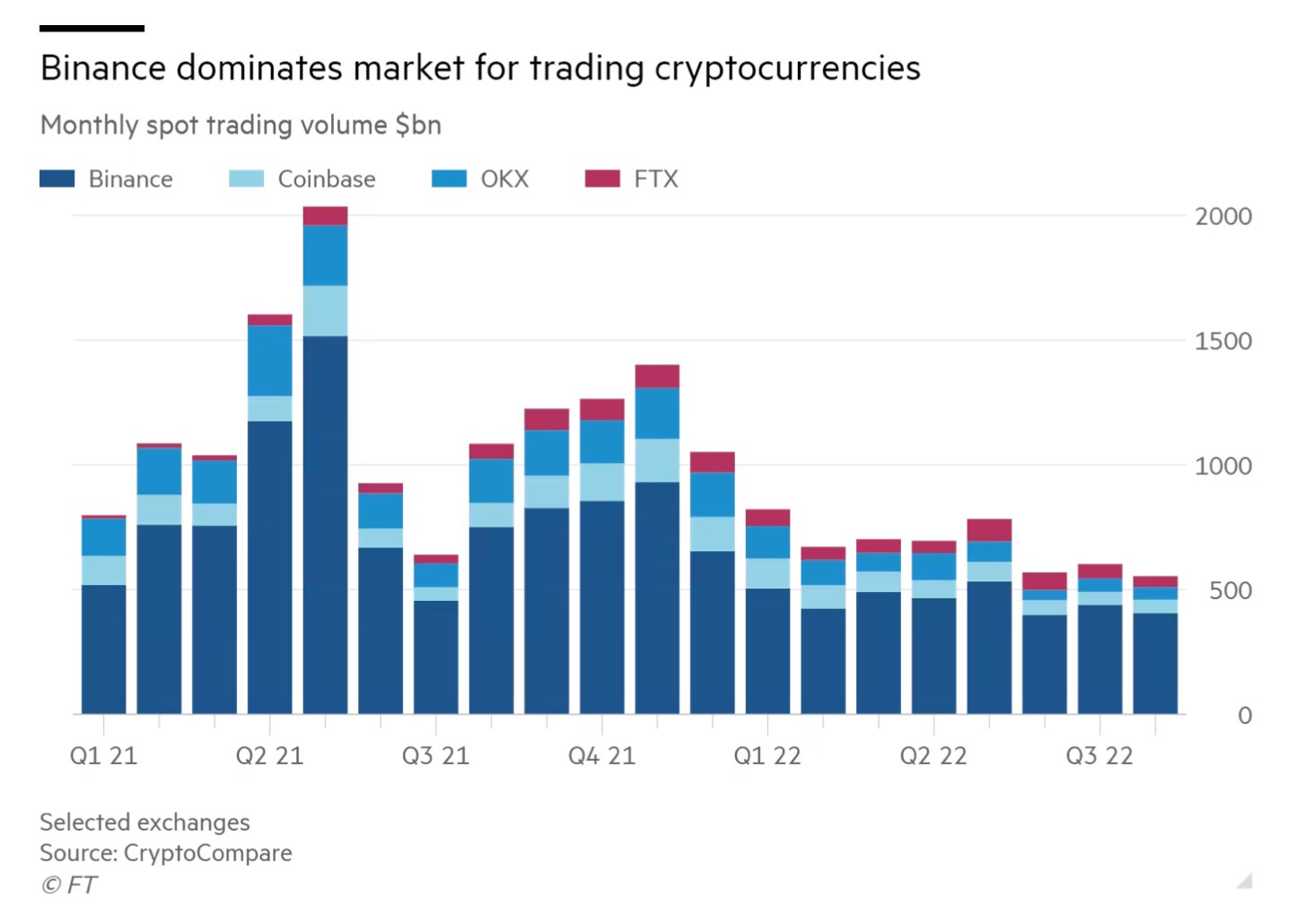 幣安在加密現貨交易中的市場份額為55%，Coinbase和FTX等均不到10%