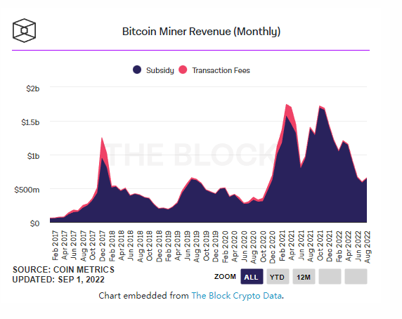 數據：8月份比特幣礦工收入達6.57億美元，環比增長10%