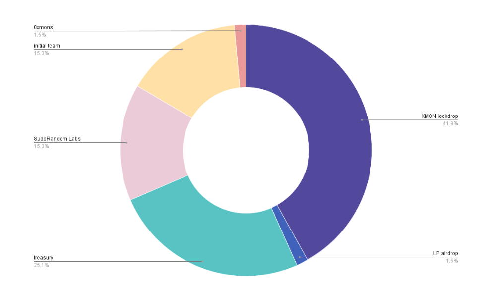 Sudoswap公佈SUDO代幣分配方案：初始供應量6000萬枚，41.9%將分配給XMON持有者