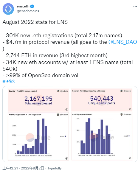 數據：ENS 8月收入達470萬美元，新註冊域名約30萬個