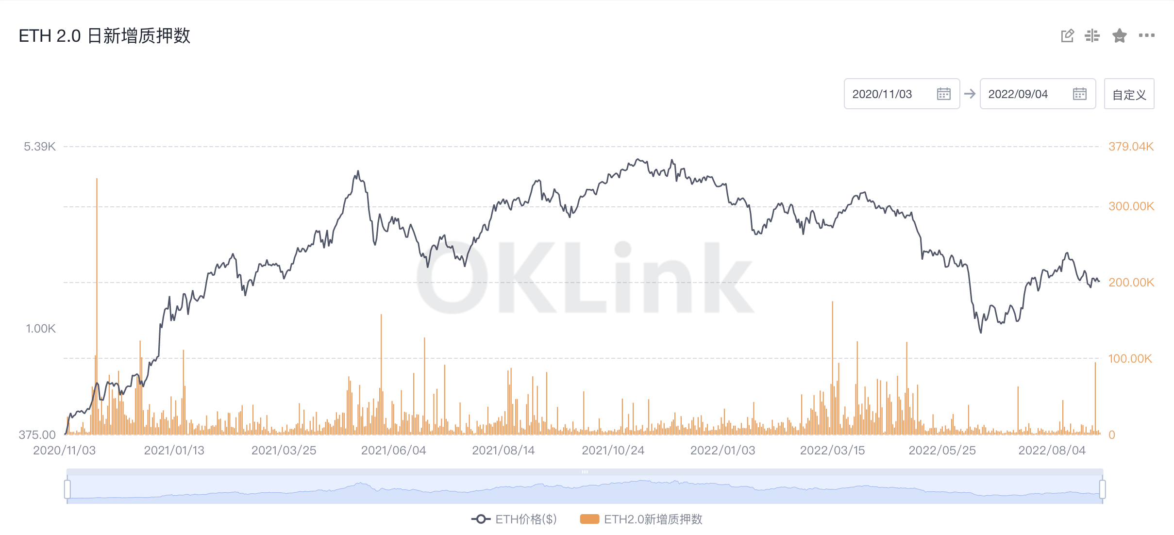 数据：近一周内共识层合约地址质押新增13.09万枚ETH