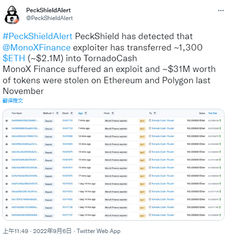 派盾：於去年11月份攻擊MonoX的黑客將約1300枚ETH轉入TornadoCash