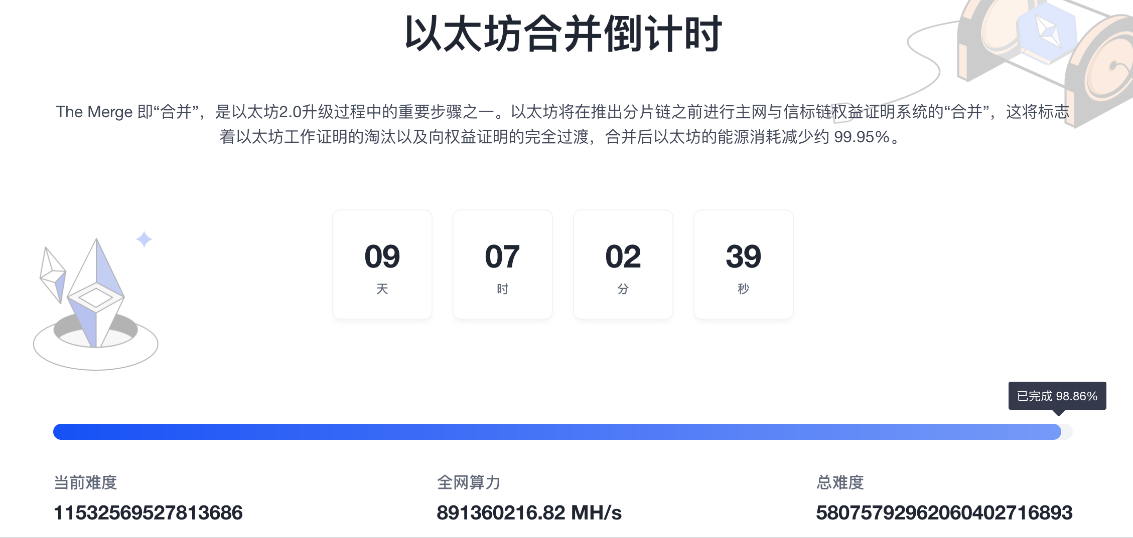 数据：以太坊合并进度完成98.86%，全网平均算力降至891.36TH/S