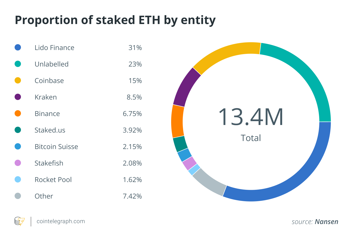 Nansen：64%的质押ETH由5个实体控制