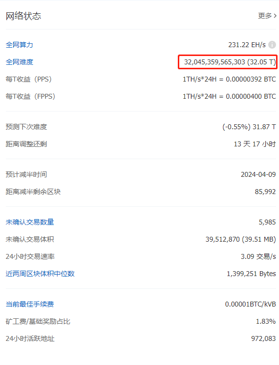 比特币挖矿难度已上调3.45%至32.05T,创历史新高