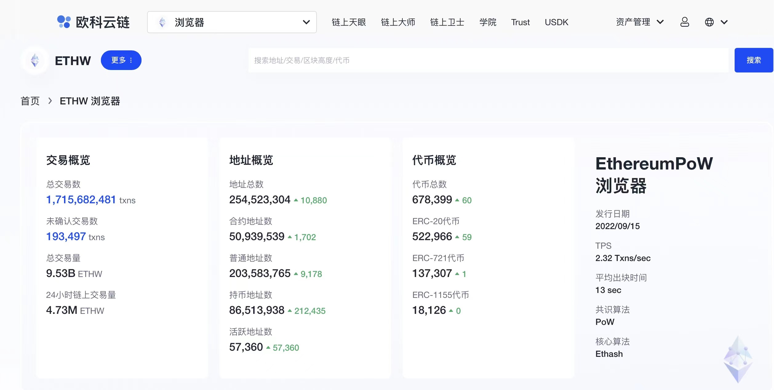 数据：ETHW上线24小时，链上交易量超6000万美元