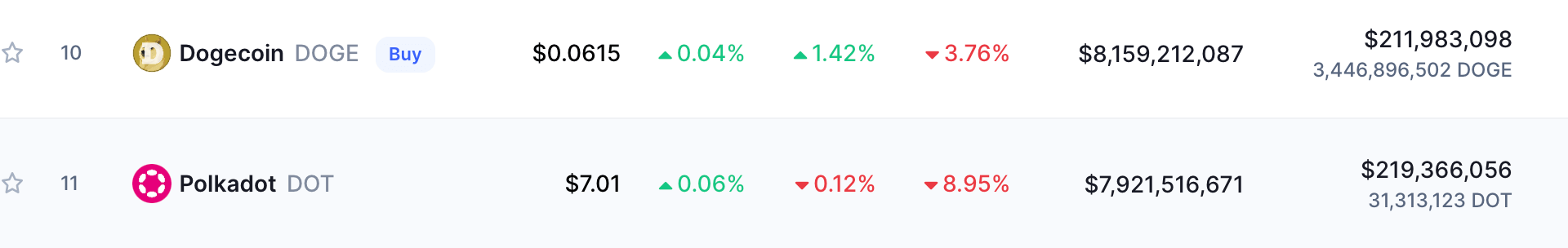 狗狗币超过波卡位列加密货币市值第十位