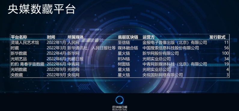 已有7大央媒推出数藏平台，共发行227款数字藏品