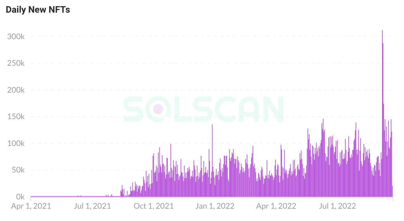 PAData：Solana单日新增关联账户超95万个创新高，Pyth最活跃