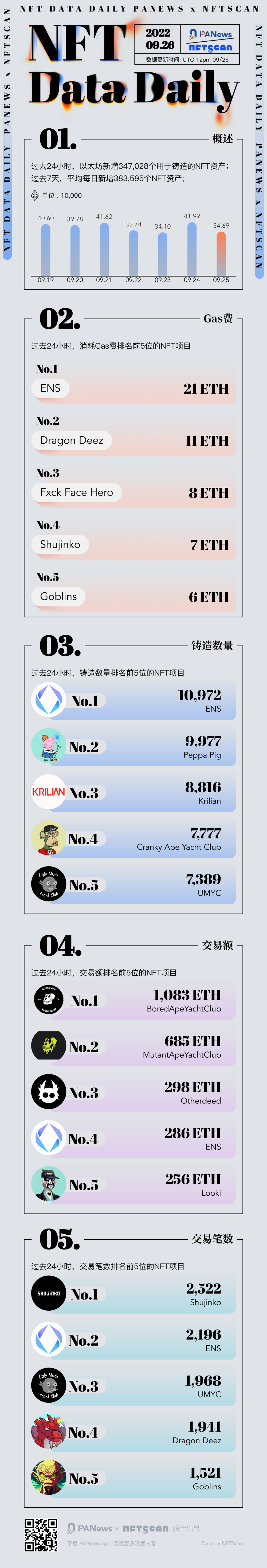 PA圖說 | 一圖掌握以太坊上NFT關鍵數據（2022.09.26）