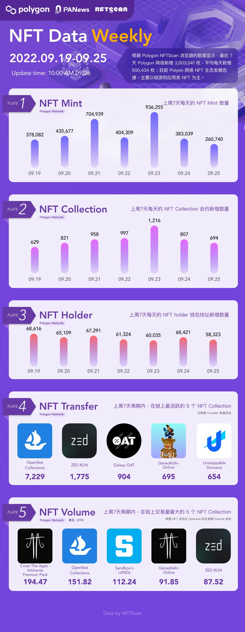 PA圖說 | 一圖掌握Polygon上NFT關鍵數據（2022.09.19—09.25）
