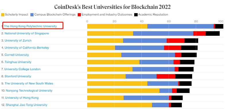 CoinDesk發布2022年區塊鏈最佳大學榜單，香港理工大學排名第一