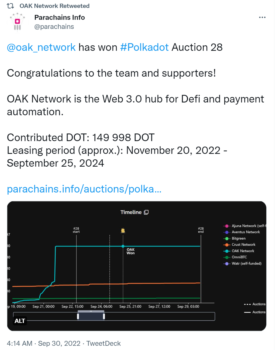 OAK Network赢得第28轮波卡平行链拍卖