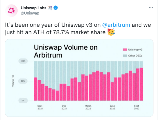 數據：Uniswap v3佔Arbitrum鏈DEX交易額達78.7%的歷史新高