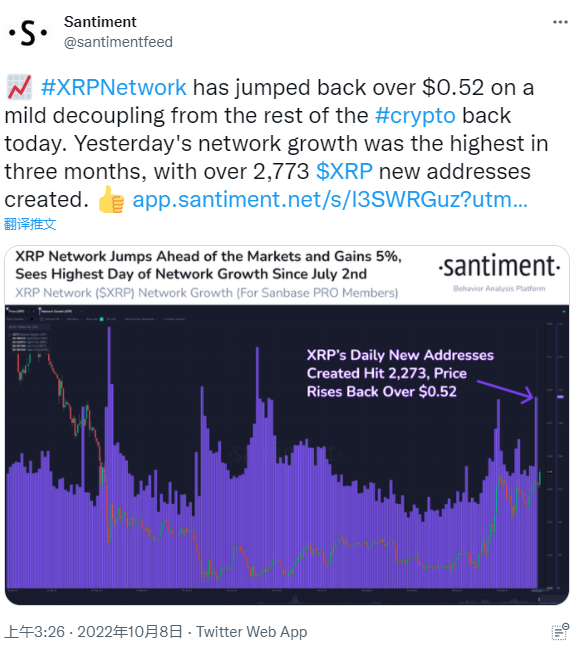數據： XRP網絡單日新增錢包地址數創近三個月新高