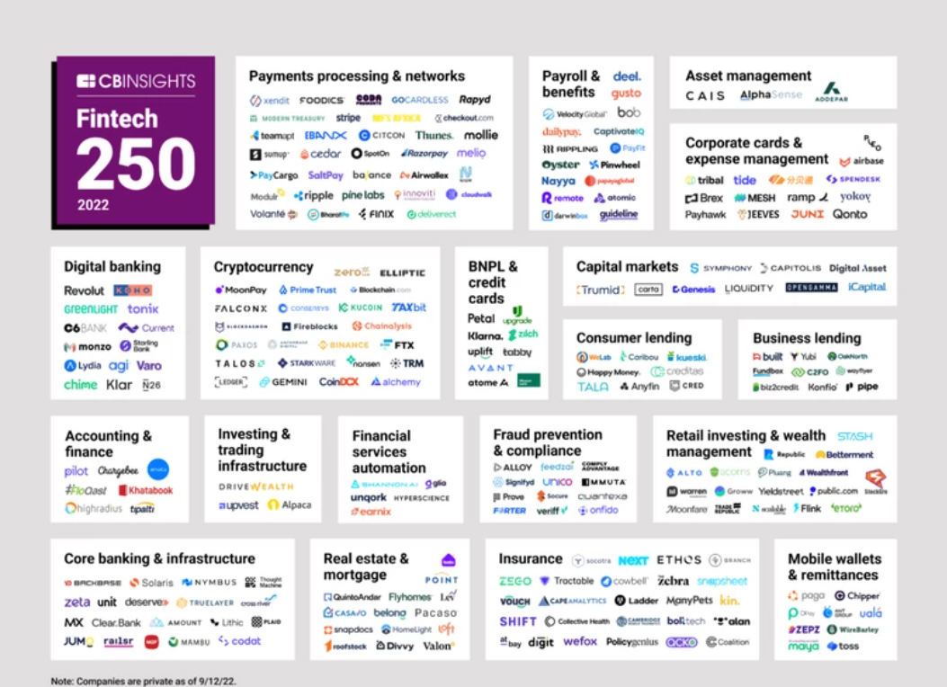 幣安、FTX等25家加密公司入圍CB Insights本年度金融科技250強榜單