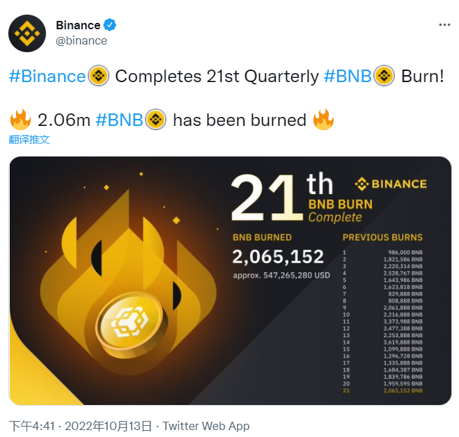 BNB第21次季度銷毀約206萬枚，價值約5.748億美元
