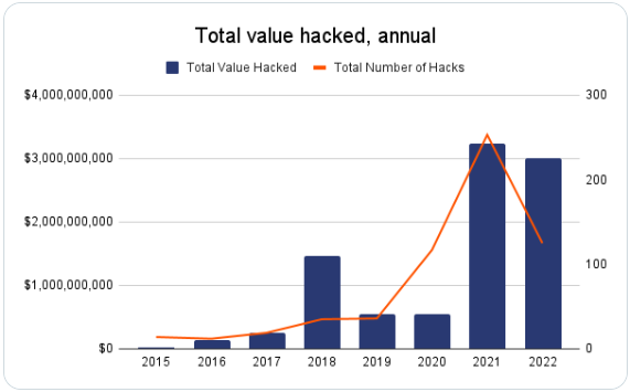 豪掠30亿美元，2022年已成加密黑客疯狂的一年