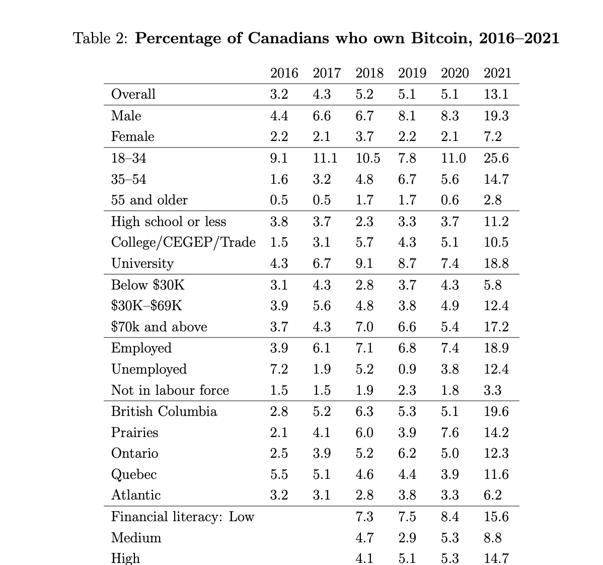 加拿大央行：當地居民比特幣持有者在2021年升至13.1%