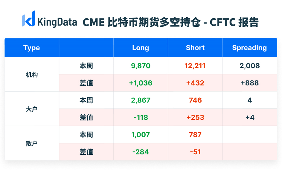 CME比特币期货持仓周报：未平仓总量升至15756张，大户显著偏向看涨