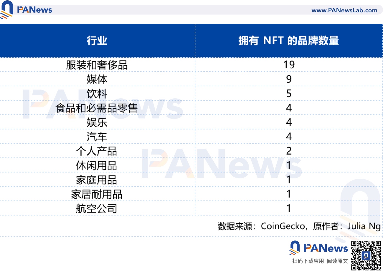 尝试推出NFT的11个行业，谁最热衷于发NFT ？