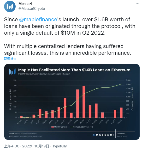 数据：Maple Finance已累计发放超16亿美元贷款，仅产生1000万美元单笔违约