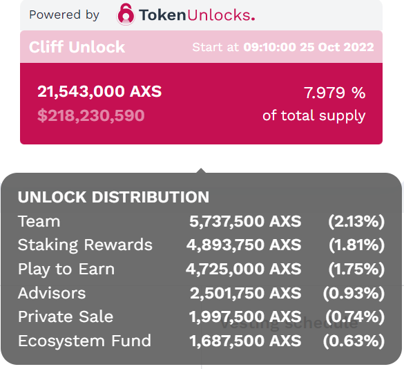 Axie Infinity代幣AXS將於下週解鎖超2000萬枚，佔總供應量的近8%