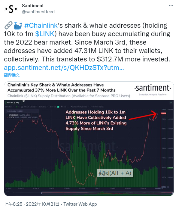數據：ChainLink巨鯨地址自3月份以來已增持價值約3.17億美元的LINK代幣
