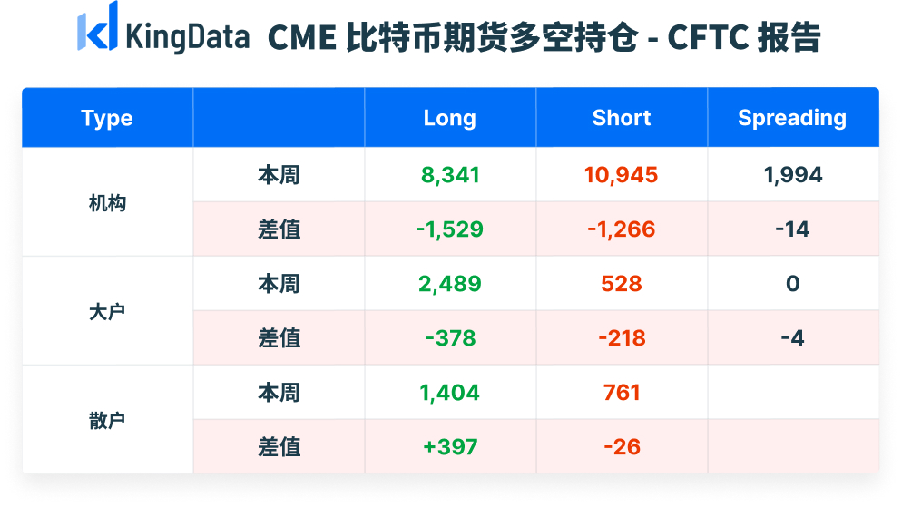CME比特币期货持仓周报：未平仓总量降至14228张，大户及散户偏向看涨