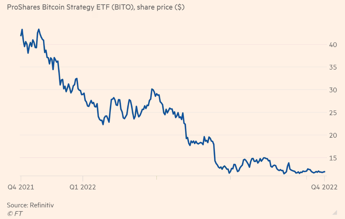 美国首个比特币ETF“BITO”首年下跌70%，亏损约12亿美元