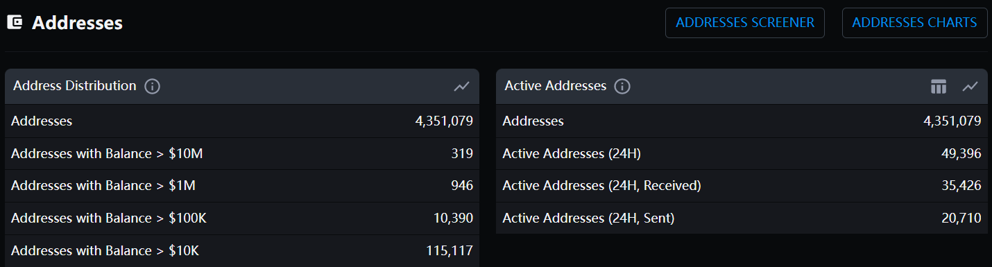 XRP总钱包地址数超过435万个