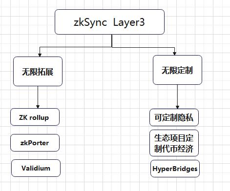 zkSync2.0上线在即，除了空投还有哪些值得关注？