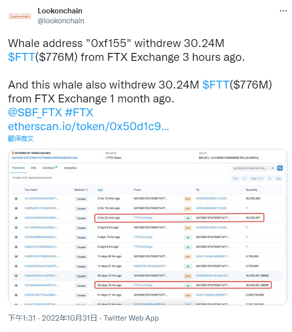 數據：某巨鯨地址從FTX提取3024萬枚FTT代幣，約合7.76億美元