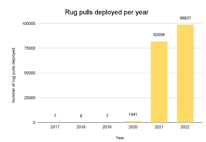 拆解Rug Pull：詳細分析DeFi騙局套路
