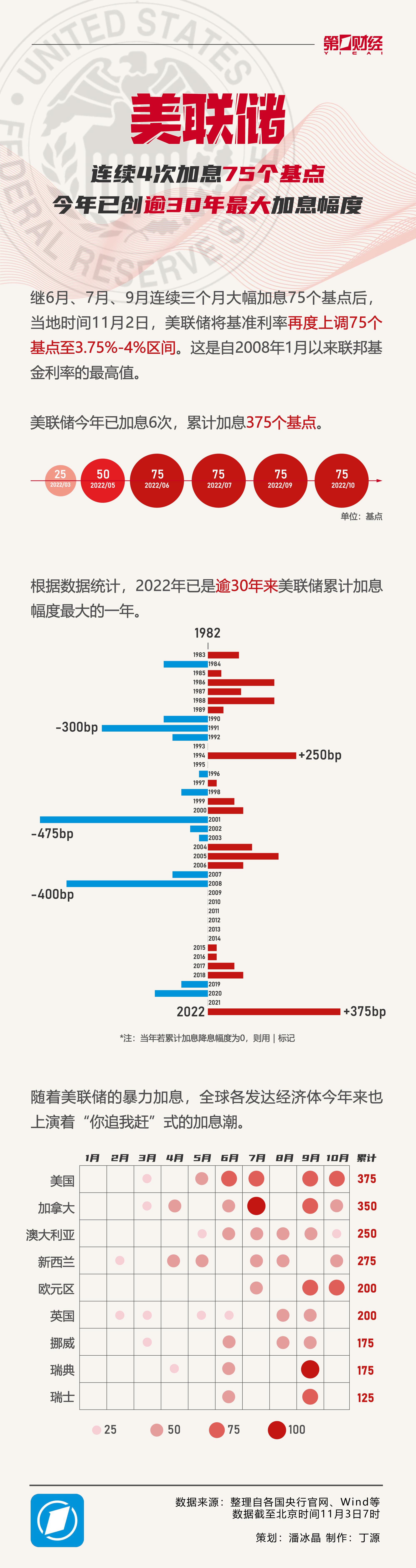 一图看懂本轮美联储加息路径:连续第四次加息75基点,创30年来最大加息幅度