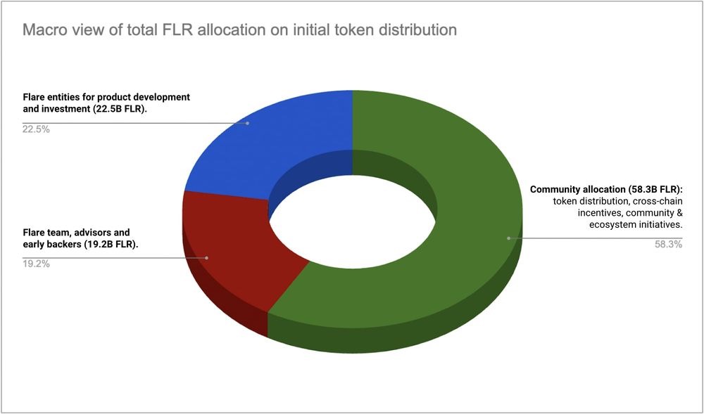 Flare Network 公布代币经济学，将在明年1月9日之前启动代币分发