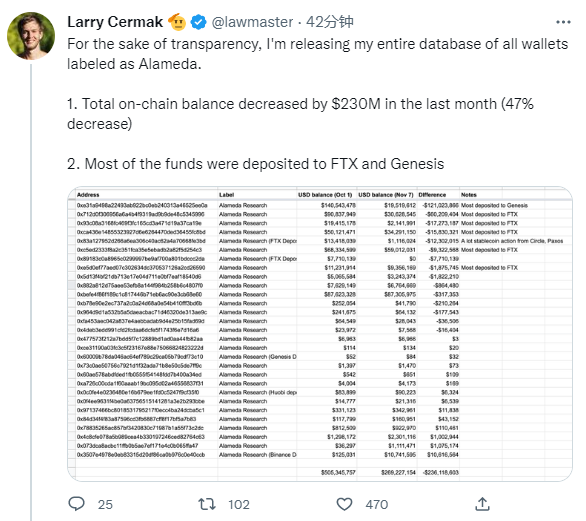 数据：Alameda链上余额较10月1日减少47%，大部分资金存入FTX和Genesis
