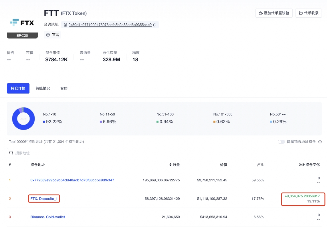 數據:FTX交易所地址24小時增持935.49萬枚FTT