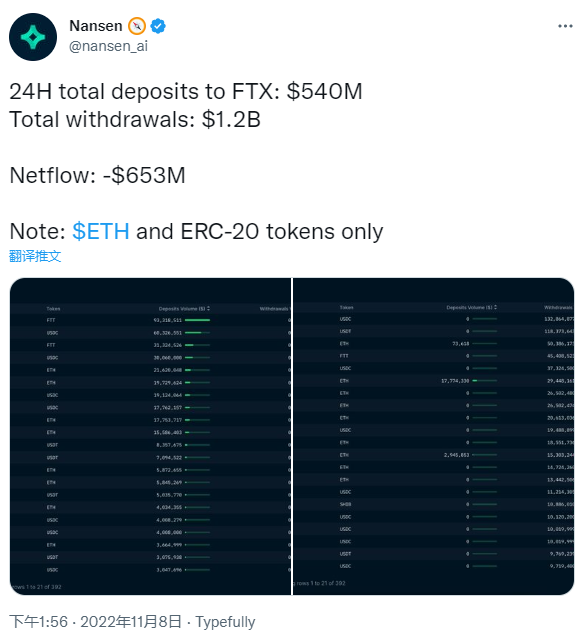 数据：FTX 24小时净流出价值6.53亿美元的ETH和ERC-20代币