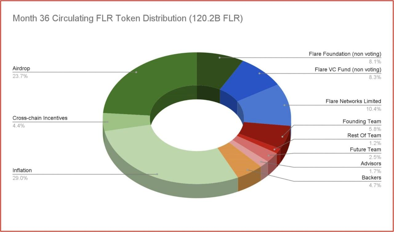 一文了解Flare通證經濟學