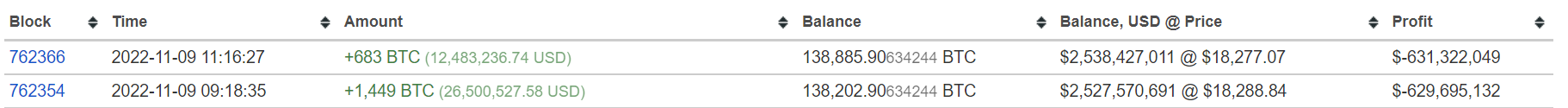 数据：比特币第三大巨鲸今日增持2132枚BTC