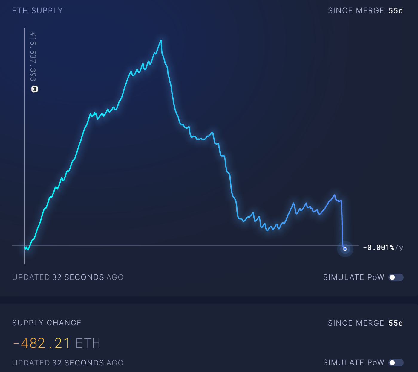 數據：自以太坊完成合併以來，ETH供應量減少近500枚