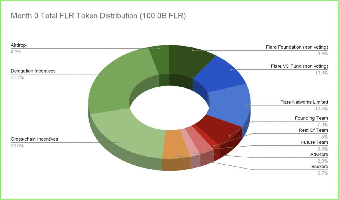 一文了解Flare通證經濟學