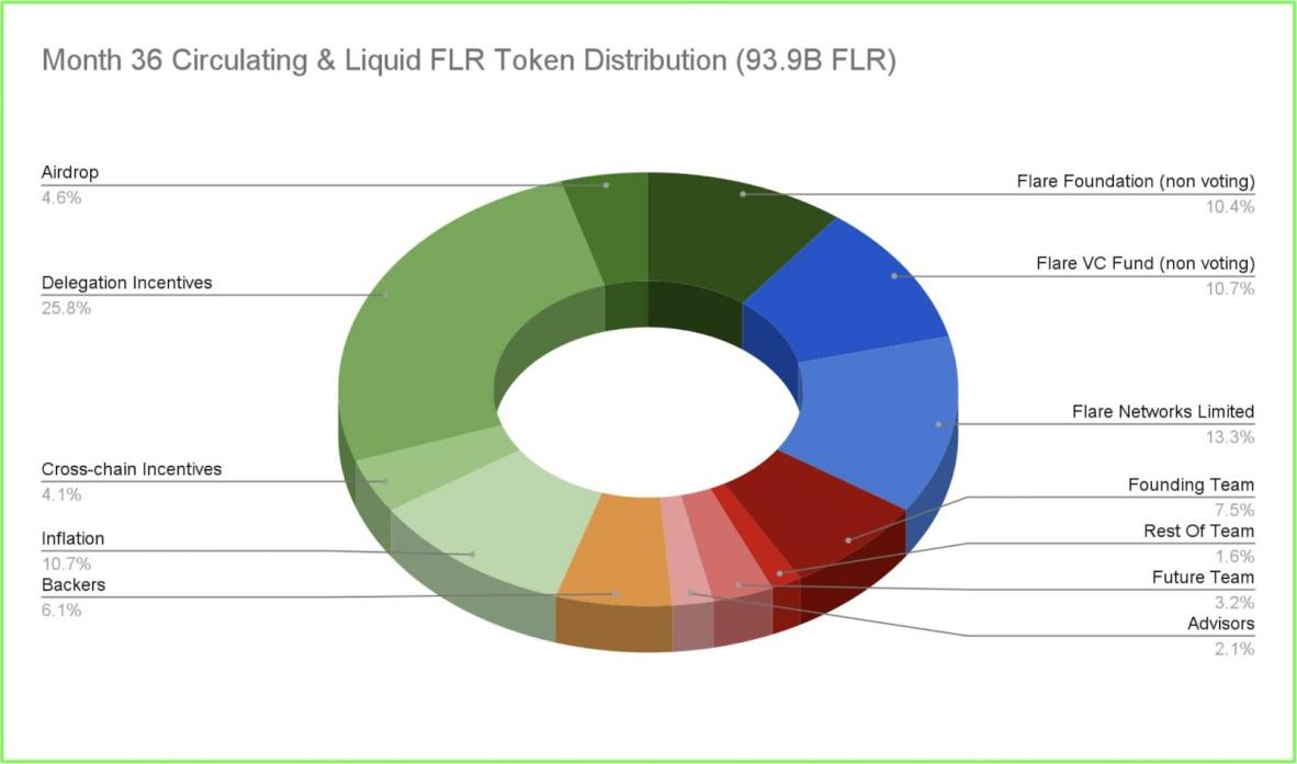 一文了解Flare通證經濟學