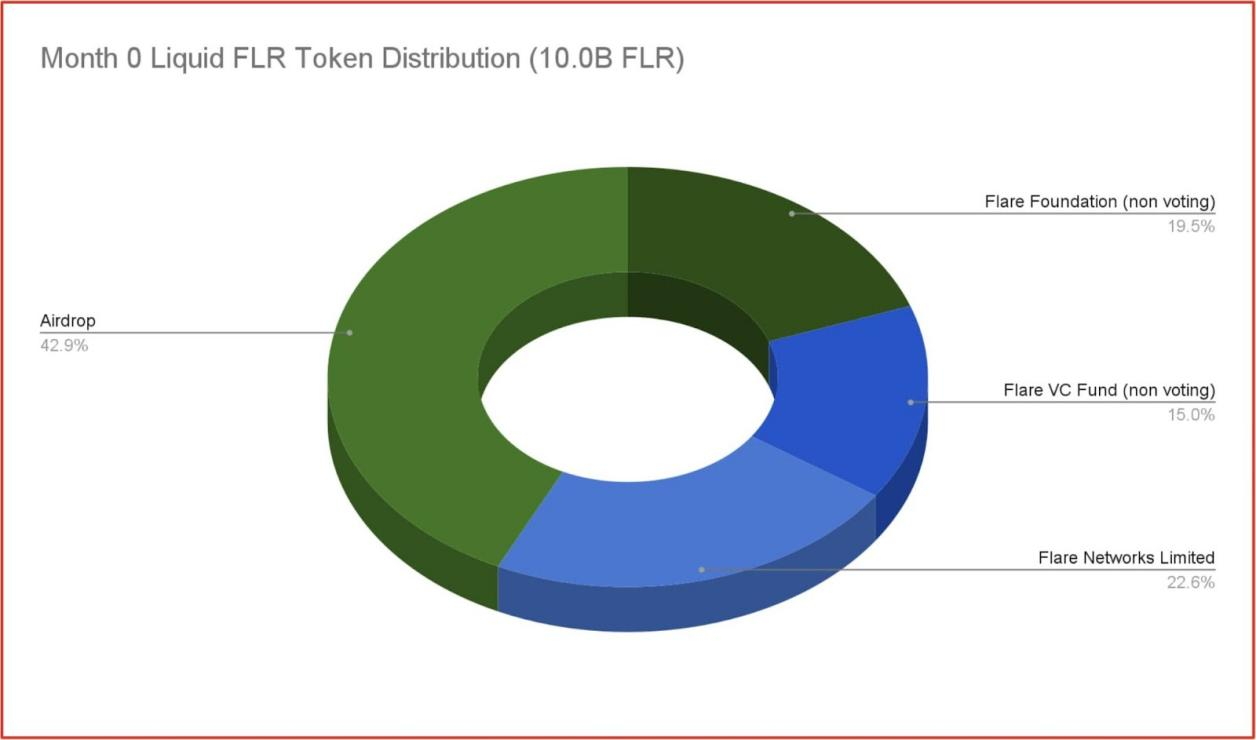 一文了解Flare通證經濟學