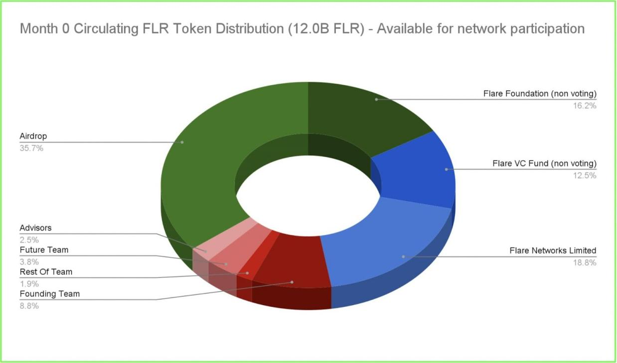 一文了解Flare通證經濟學