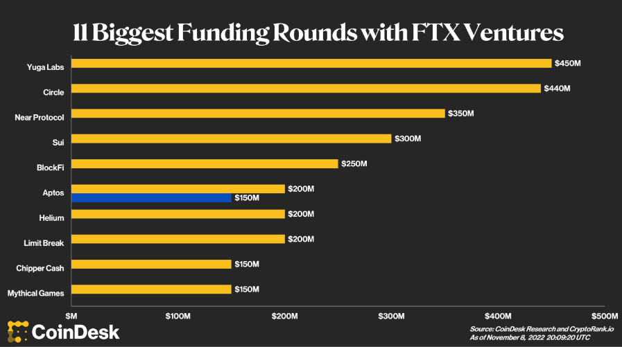 FTX Ventures在流動性問題之前進行的投資包括Yuga Labs、Circle和SkyBridge